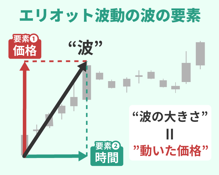 エリオット波動の波の要素は価格と時間