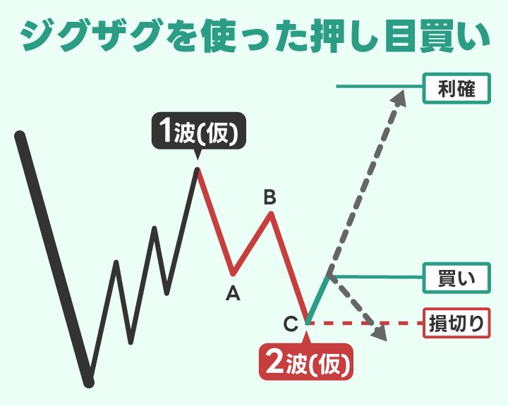 ジグザグを利用した押し目買い戦略