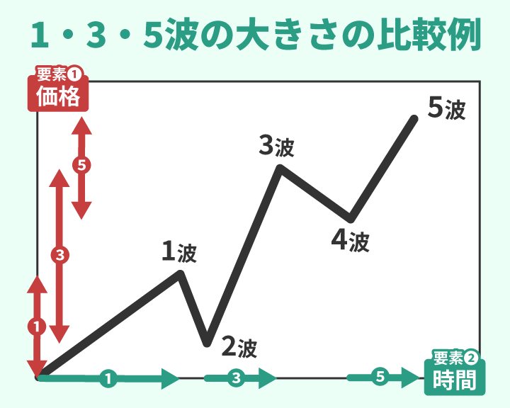 エリオット波動1，3，5波の大きさの比較例