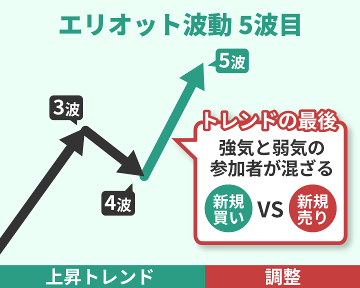 エリオット波動5波目