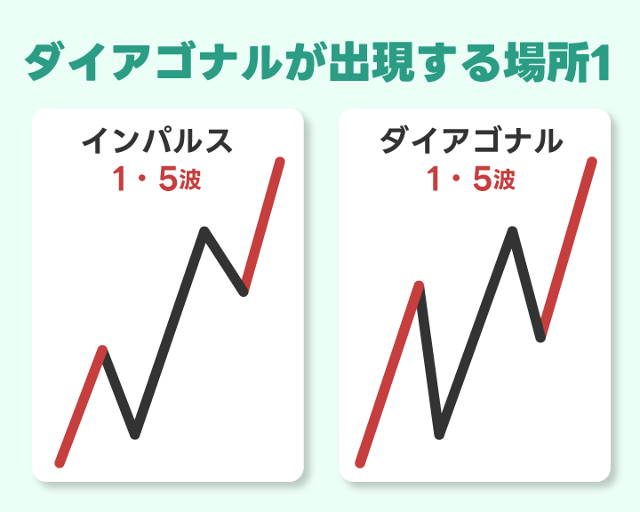 エリオット波動の推進波中でダイアゴナルのが出現する場所