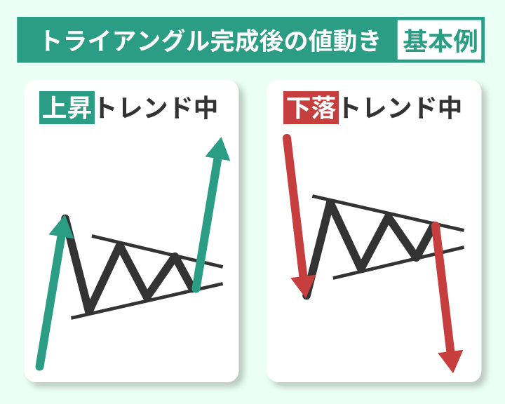 修正波トライアングルの完成後の値動き