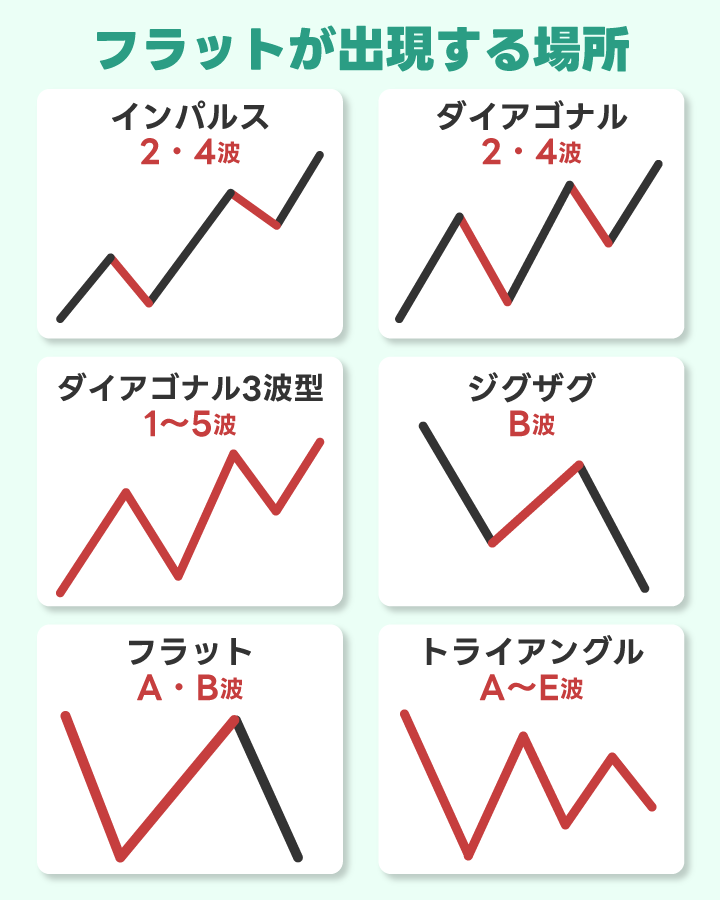 エリオット波動中にフラットが出現する場所一覧