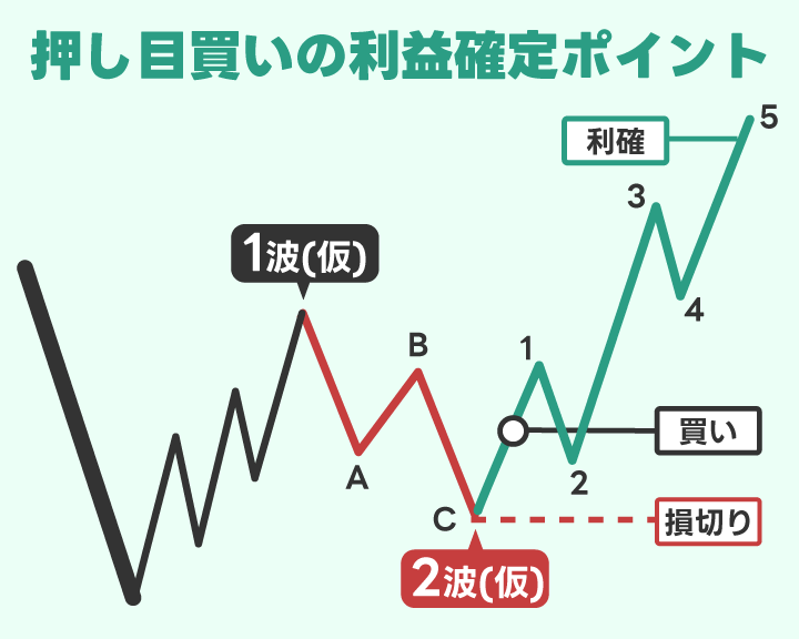 ジグザグを使った押し目買いでの利益確定ポイント