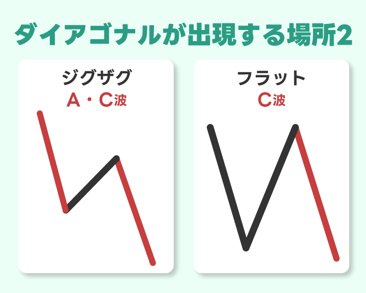 エリオット波動の修正波中でダイアゴナルのが出現する場所