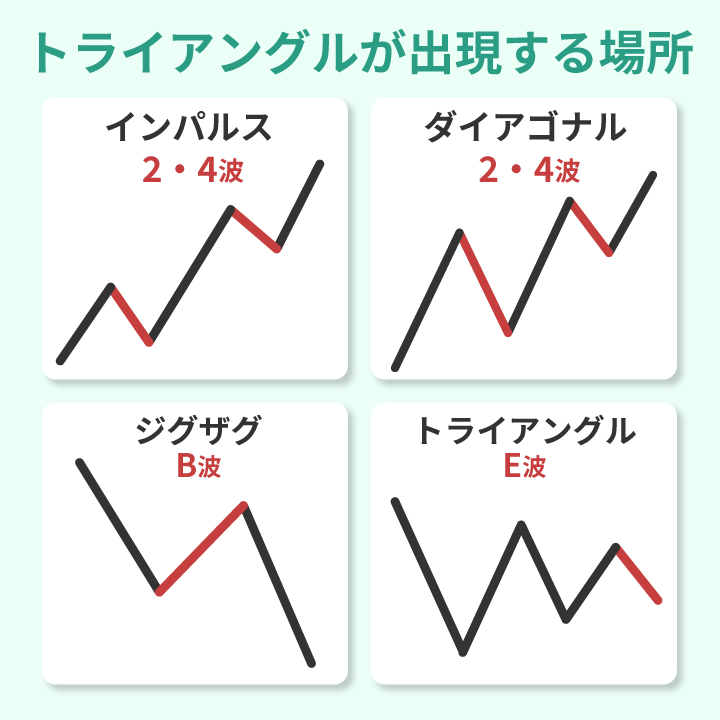 エリオット波動中にトライアングルが出現する場所一覧