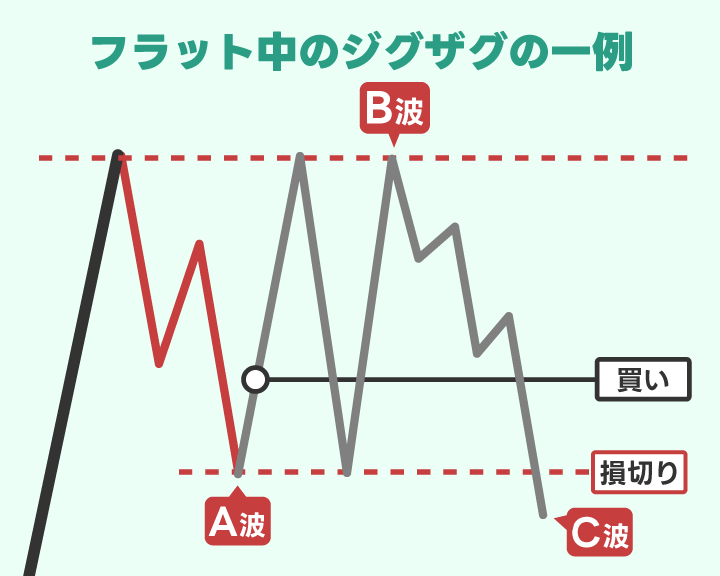 フラット中でのジグザグの例