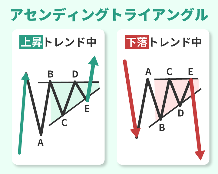 アセンディングトライアングルの特徴