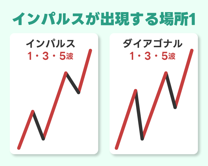 上位足の推進波でインパルスが出現しやすい場所