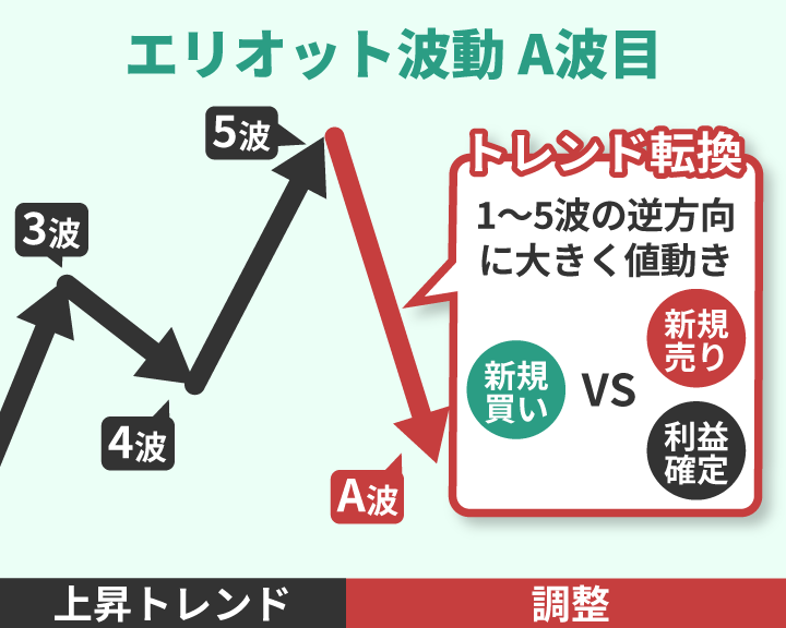 エリオット波動A波目