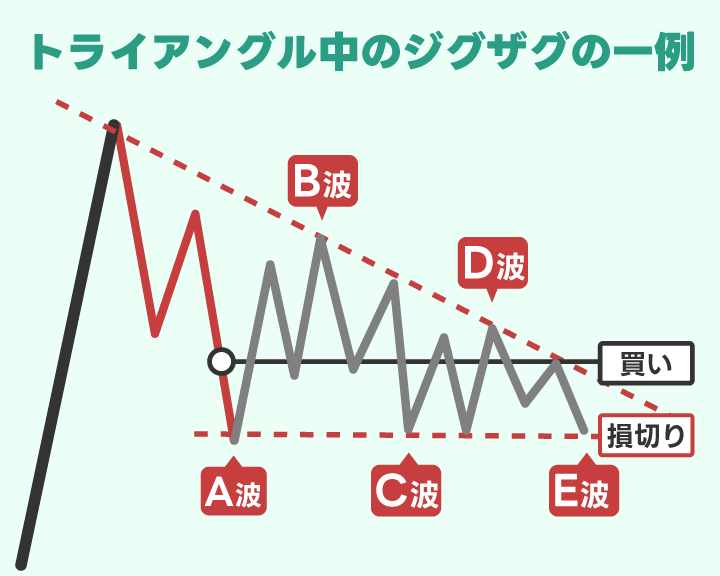 トライアングル中でのジグザグの例