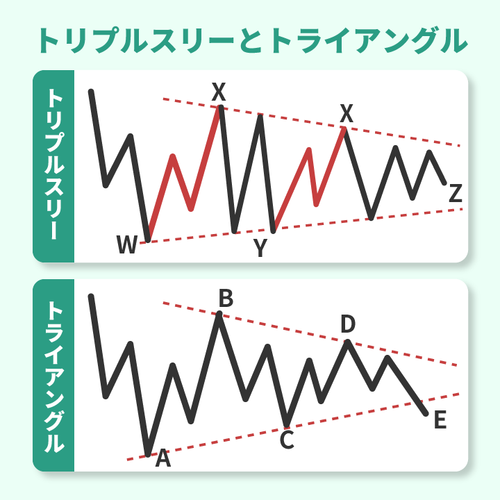 トリプルスリーとトライアングルの違い