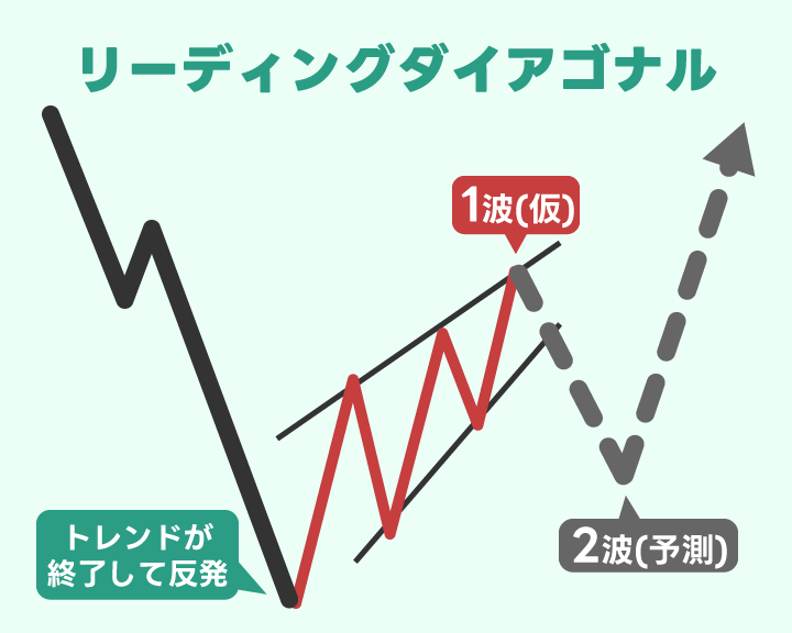 リーディングダイアゴナル