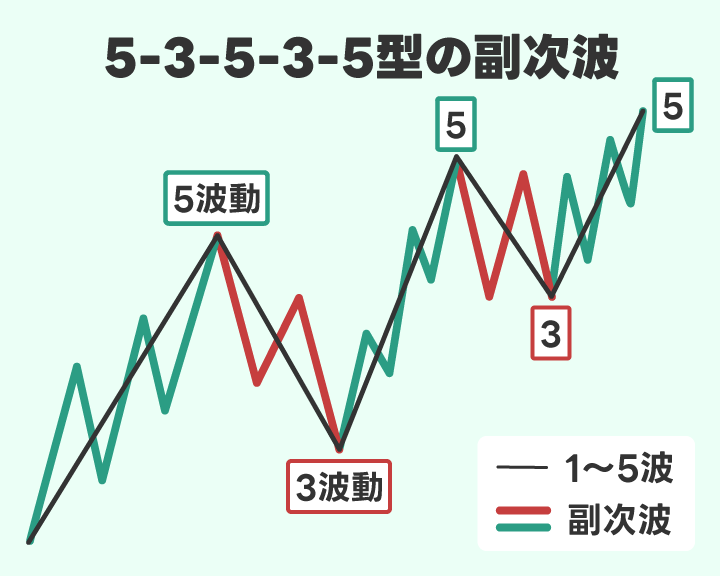 リーディングダイアゴナルの副次波