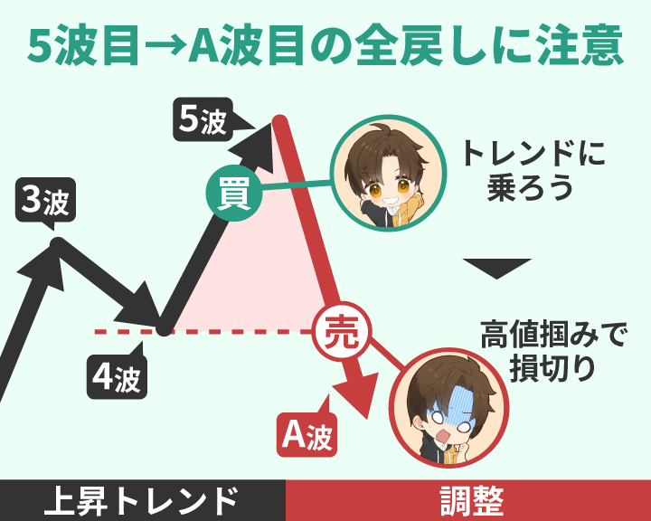 エリオット波動5波目からA波目の全戻しに注意