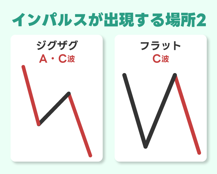 上位足の修正波でインパルスが出現しやすい場所