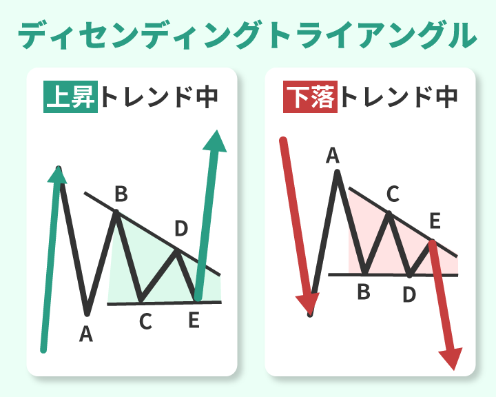 ディセンディングトライアングルの特徴