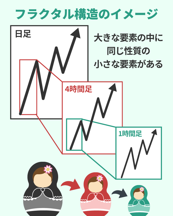 エリオット波動のフラクタル構造のイメージ