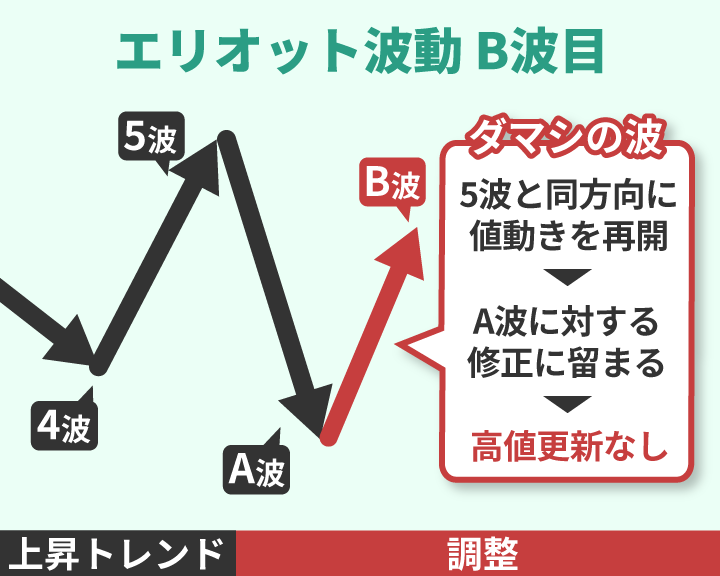 エリオット波動B波目