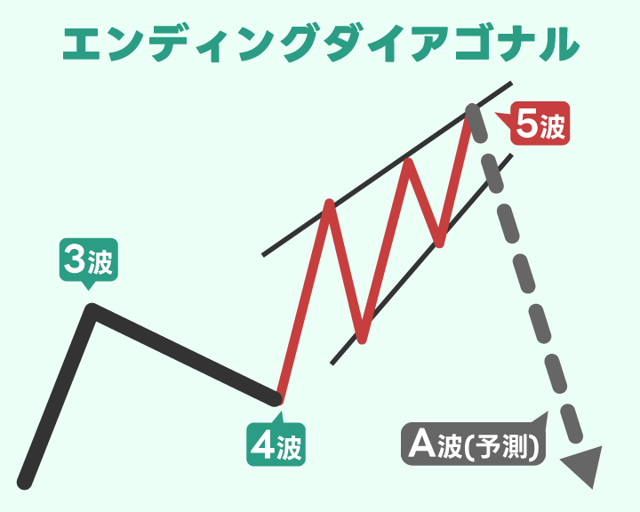 エンディングダイアゴナル