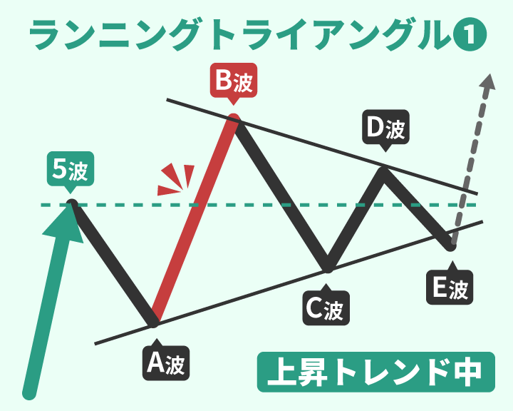 上昇トレンド中のランニングトライアングルの特徴