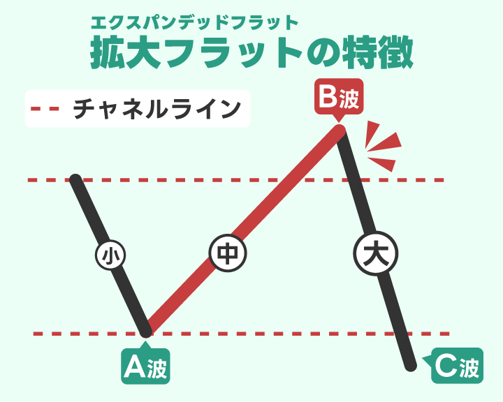 エクスパンデッドフラット（拡大フラット）の特徴