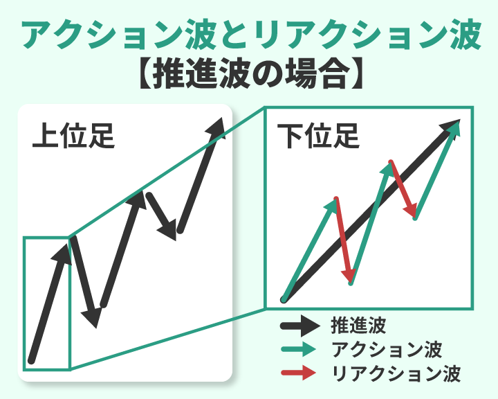 推進波の副次波の定義（アクション波とリアクション波）