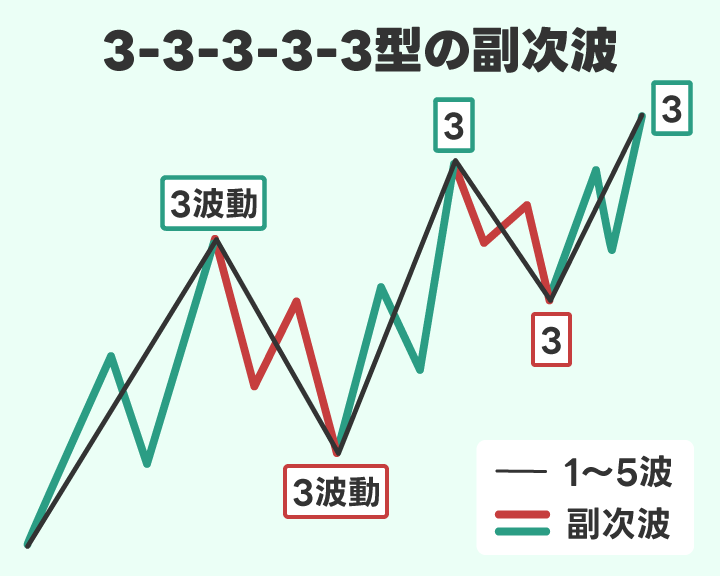 エンディングダイアゴナルの副次波