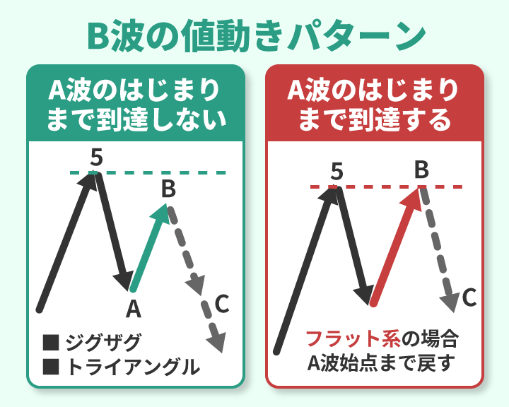 エリオット波動B波目の値動きパターン