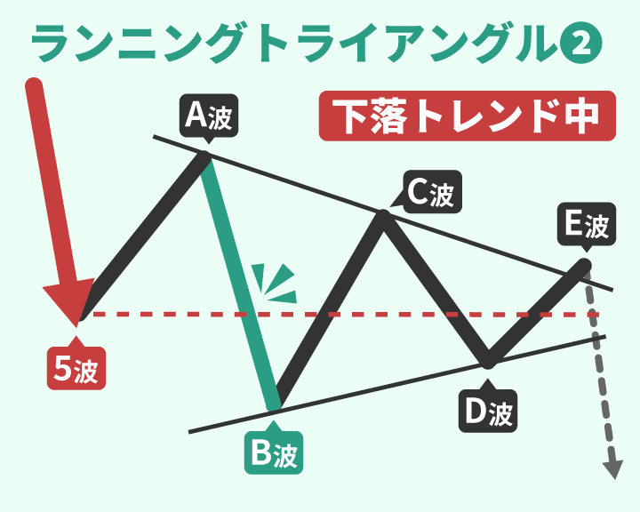 下落トレンド中のランニングトライアングルの特徴