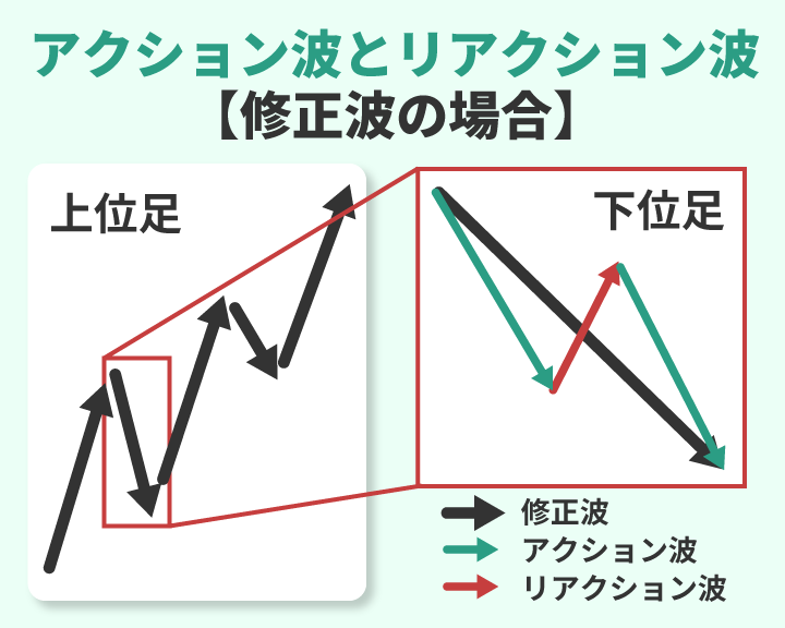 修正波の副次波の定義（アクション波とリアクション波）