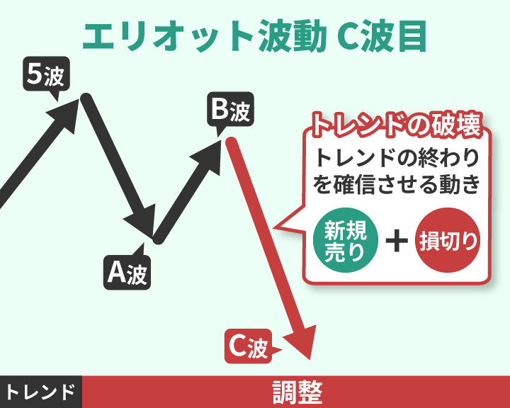 エリオット波動C波目