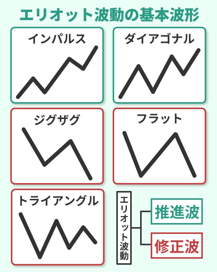 エリオット波動の5つの基本的な形