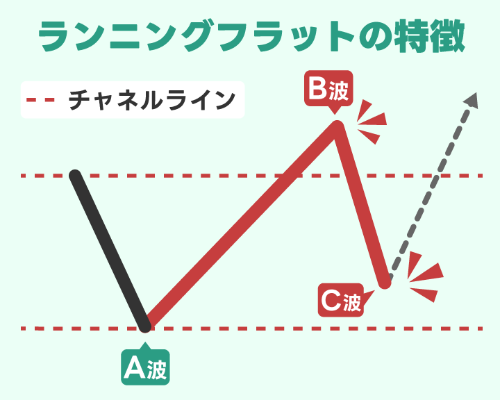 ランニングフラットの特徴