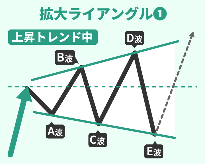 上昇トレンド中の拡大トライアングルの特徴