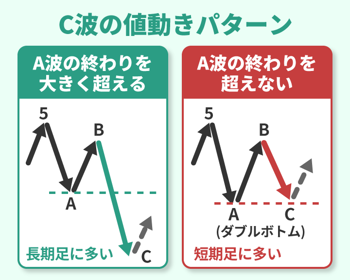 エリオット波動C波目の値動きパターン