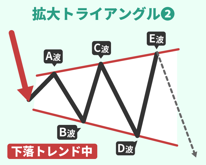 下落トレンド中の拡大トライアングルの特徴