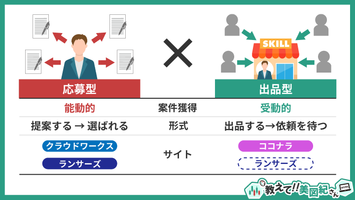 応募型と出品型の違いを比較した図。応募型は提案して選ばれる能動的な形式で、クラウドワークスとランサーズが該当。出品型はサービスを登録して依頼を待つ受動的な形式で、ココナラとランサーズが該当。