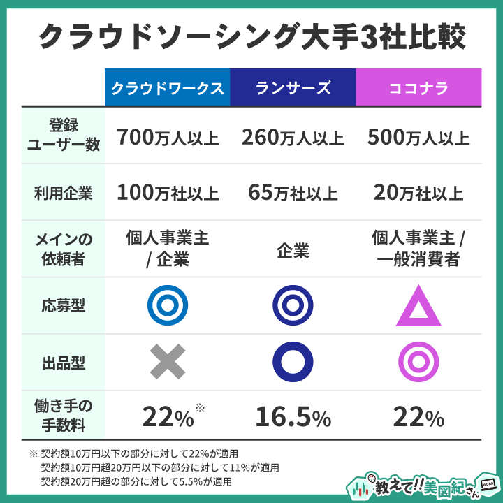 クラウドワークス・ランサーズ・ココナラの3社を登録ユーザー数、利用企業数、依頼者層、応募型・出品型の対応可否、働き手の手数料で比較した表。クラウドワークスは応募型に特化、ランサーズは応募・出品両方対応、ココナラは出品型が中心。手数料はランサーズが最も低い。