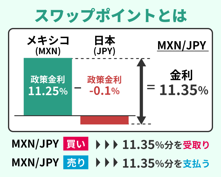 スワップポイントとは