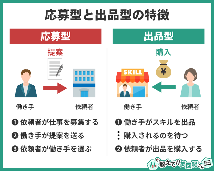 応募型と出品型の特徴を比較した図。応募型は依頼者が仕事を募集し、働き手が提案を送って選ばれる形式。出品型は働き手がスキルを出品し、依頼者が内容を見て購入する形式。仕事の獲得方法が「能動的」か「受動的」かが大きな違い。