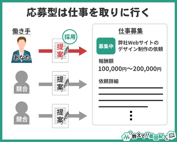 応募型は自ら仕事を探し、案件に提案して選ばれる形式。複数の応募者の中からクライアントが提案内容を比較して採用を決める。
