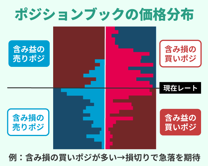 みんなのFXのポジションブックの価格分布