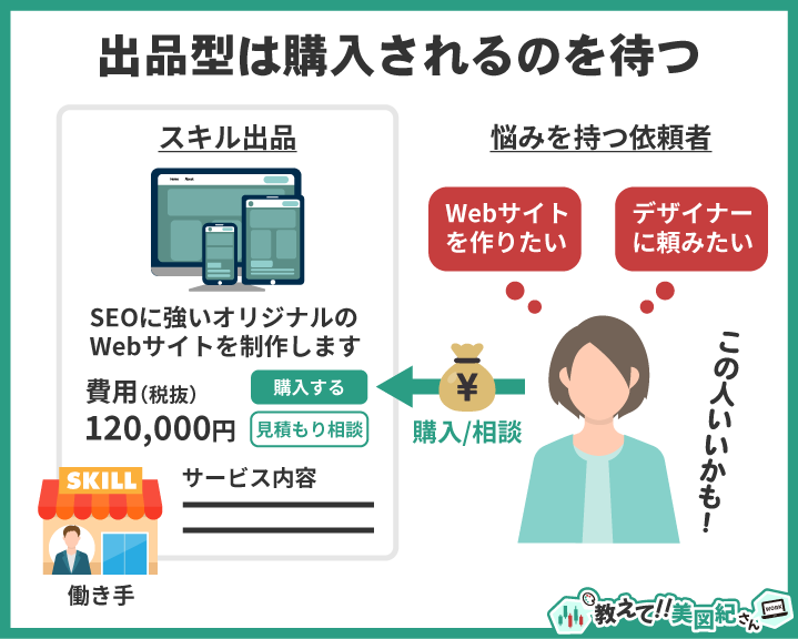 出品型は、自分のスキルやサービスを登録しておき、依頼者からの購入や相談を待つ受動的な仕事獲得スタイル。依頼者は内容を見て「この人に頼みたい」と判断し、購入や見積もり相談を行う。