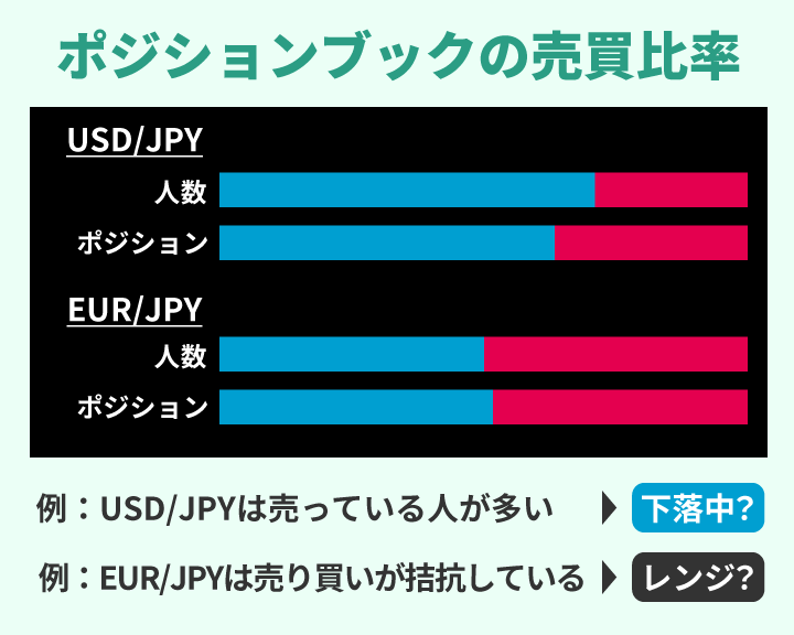 みんなのFXのポジションブックの売買比率