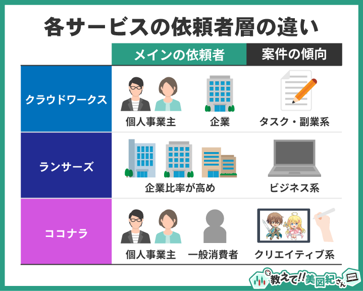 クラウドワークス・ランサーズ・ココナラの依頼者層の違いを比較した図。クラウドワークスは個人事業主と企業が中心でタスク系案件が多く、ランサーズは企業比率が高くビジネス系案件が多い。ココナラは個人事業主と一般消費者が依頼者で、クリエイティブ系の案件が多い。