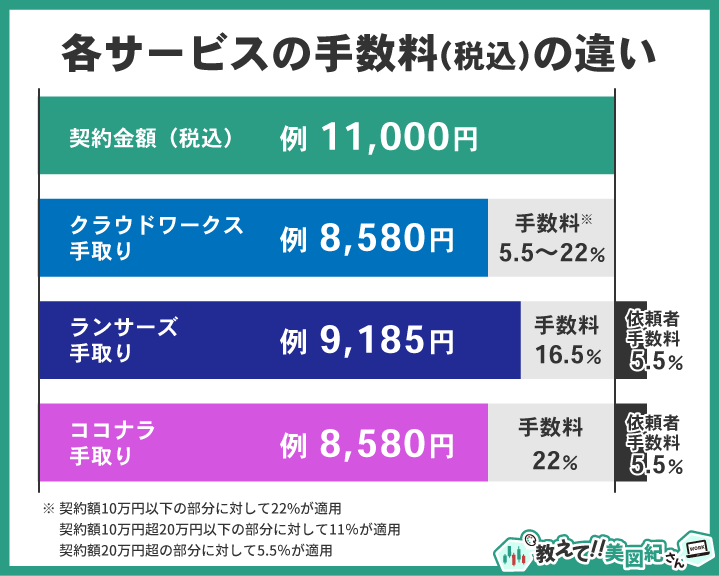 クラウドワークス・ランサーズ・ココナラの手数料（税込）の違いを比較した図。契約金額11,000円の場合、クラウドワークスとココナラは手取り8,580円（手数料22%）、ランサーズは手取り9,185円（手数料16.5%）。依頼者手数料はココナラとランサーズが5.5%、クラウドワークスは無料。