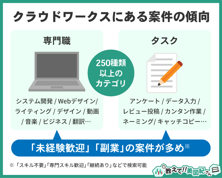 クラウドワークスに掲載されている案件の傾向を示す図。システム開発やWebデザインなどの専門職案件と、アンケートやデータ入力などのタスク案件の両方があり、カテゴリは250種類以上。未経験歓迎や副業向けの案件が多いのが特徴。