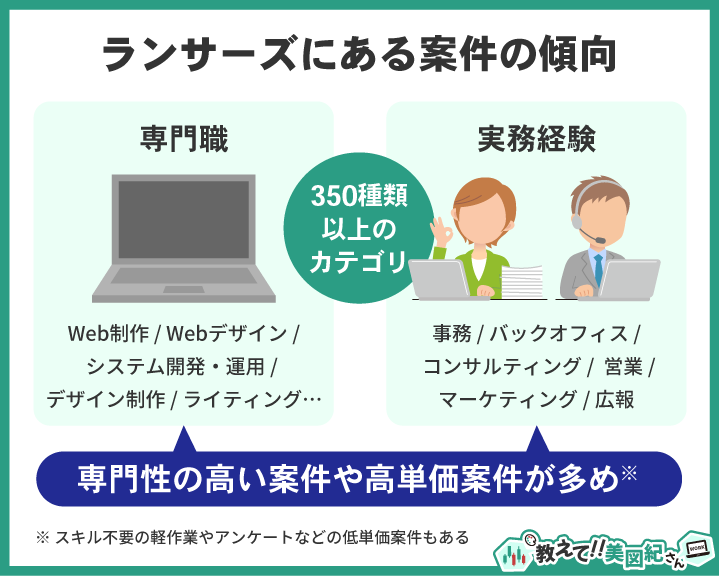 ランサーズに掲載されている案件の傾向を示す図。Web制作やシステム開発などの専門職と、事務やコンサルティングなどの実務経験系案件があり、カテゴリ数は350種類以上。専門性が高く高単価な案件が多いのが特徴。