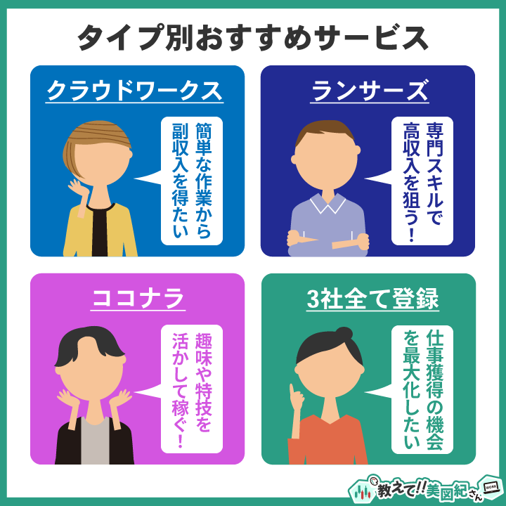 タイプ別におすすめのクラウドソーシングサービスを紹介する図。クラウドワークスは「簡単な作業で副収入を得たい人」、ランサーズは「専門スキルで高収入を狙いたい人」、ココナラは「趣味や特技を活かして稼ぎたい人」に向いている。全社登録すれば仕事獲得のチャンスを最大化できる。